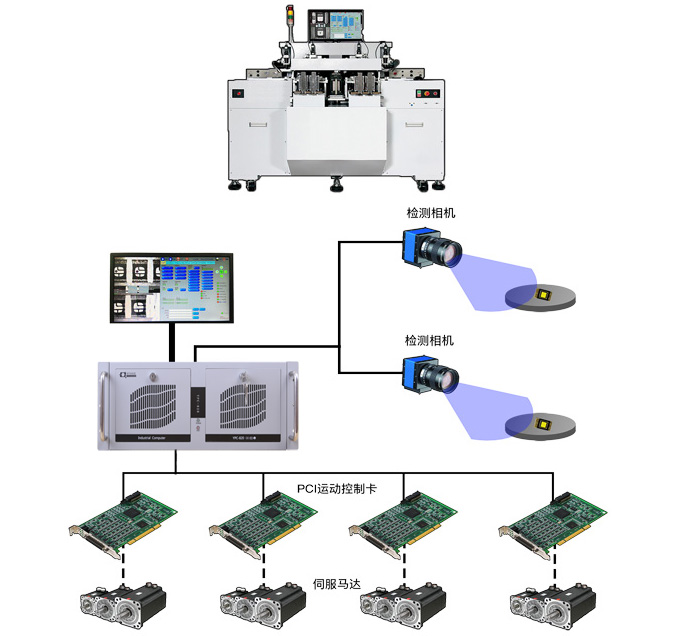 研為YPC-820在LED固晶機中的應用 研為YPC-820在LED固晶機中的應用